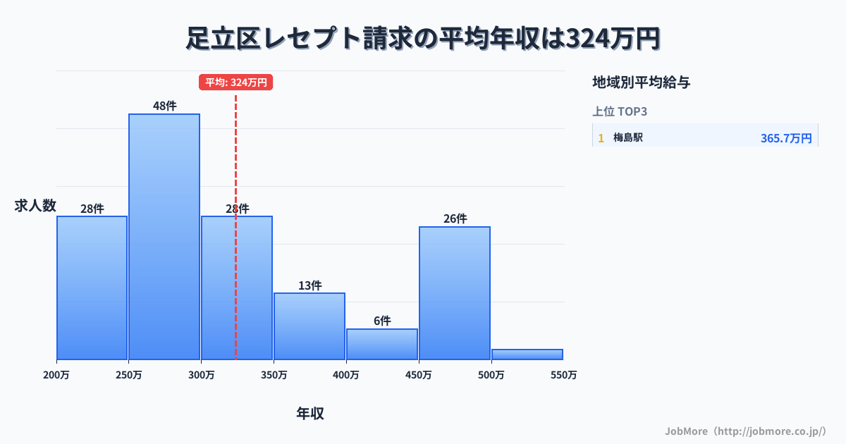 東京都 足立区内のレセプト請求の平均年収は323万円です。中央値は297万円、最頻値は250万円〜300万円です。