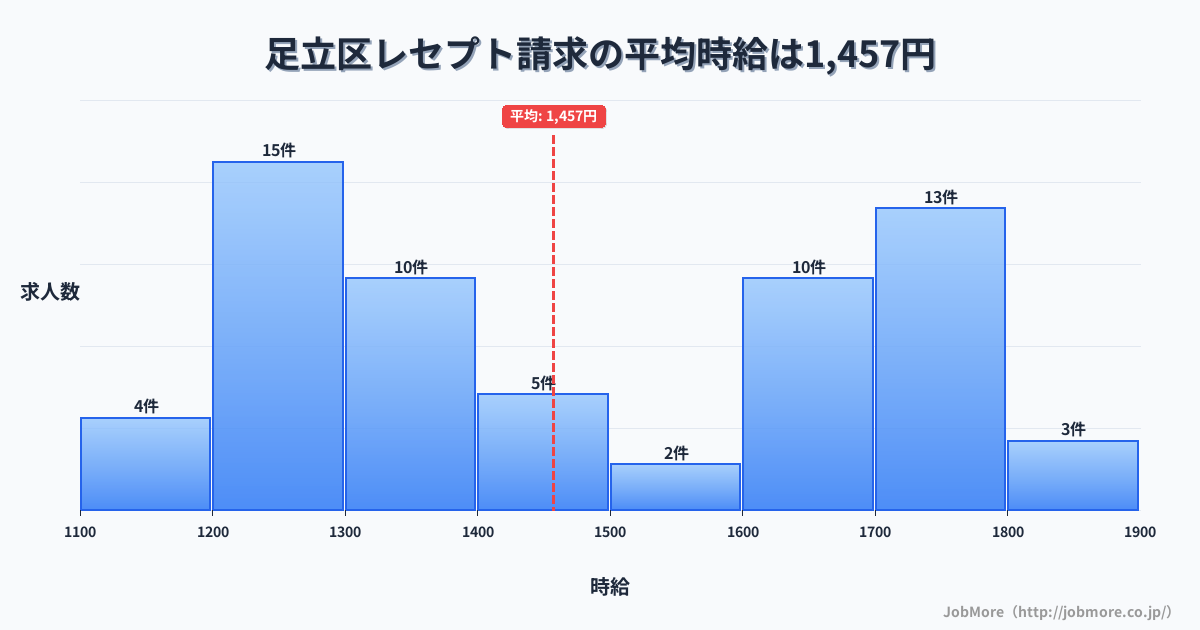 東京都 足立区内のレセプト請求の平均時給は1,456円です。中央値は1,394円、最頻値は1,200円〜1,300円です。