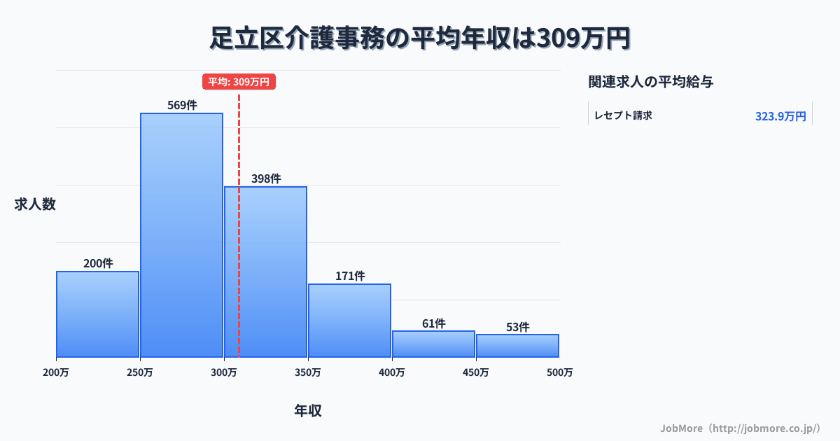 東京都 足立区内の介護事務の平均年収は308万円です。中央値は295万円、最頻値は250万円〜300万円です。
