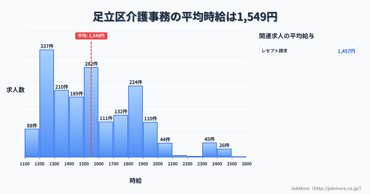 東京都 足立区内の介護事務の平均時給は1,550円です。中央値は1,500円、最頻値は1,200円〜1,300円です。