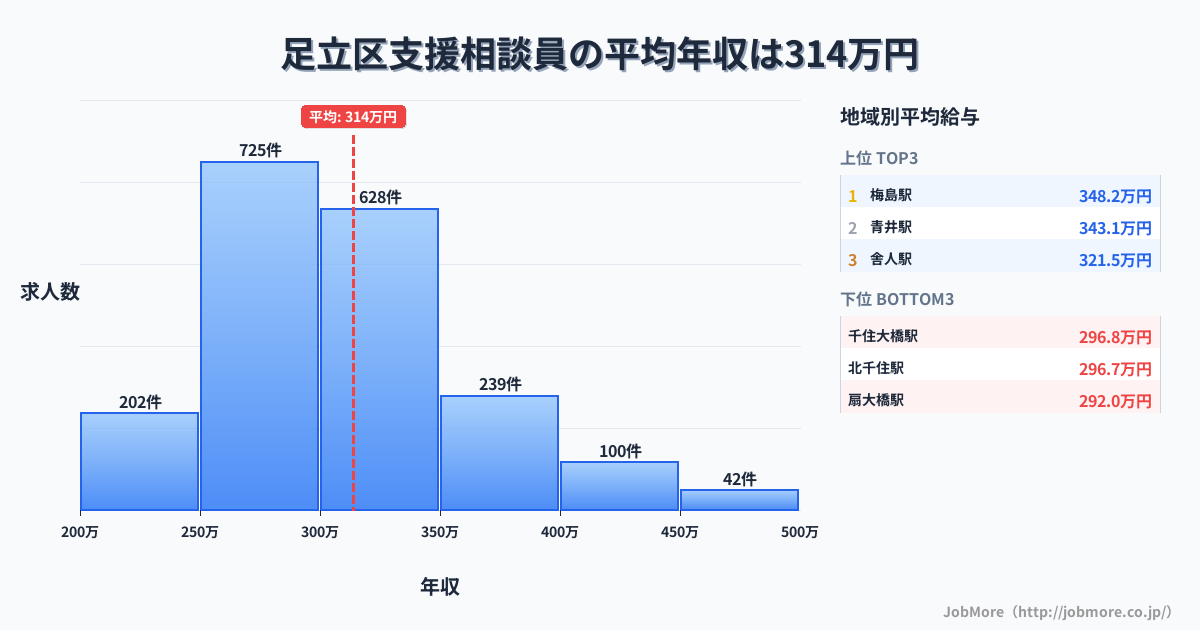 東京都 足立区内の支援相談員の平均年収は314万円です。中央値は299万円、最頻値は250万円〜300万円です。