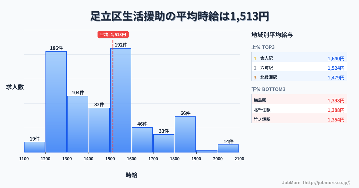 東京都 足立区内の生活援助の平均時給は1,512円です。中央値は1,493円、最頻値は1,500円〜1,600円です。