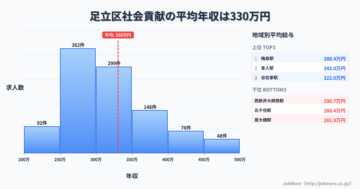 東京都 足立区内の社会貢献の平均年収は330万円です。中央値は305万円、最頻値は250万円〜300万円です。