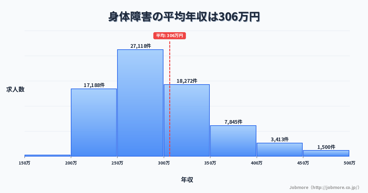身体障害の平均年収は308万円です。中央値は287万円、最頻値は250万円〜300万円です。