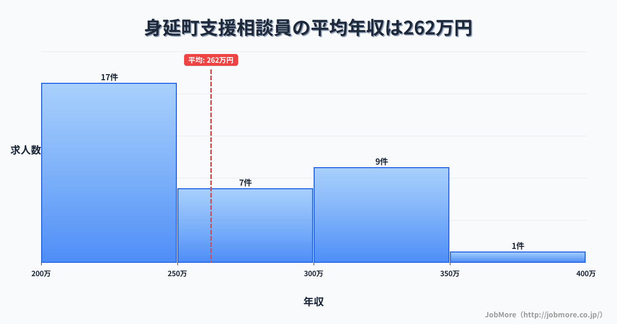 山梨県 身延町内の支援相談員の平均年収は262万円です。中央値は254万円、最頻値は200万円〜250万円です。