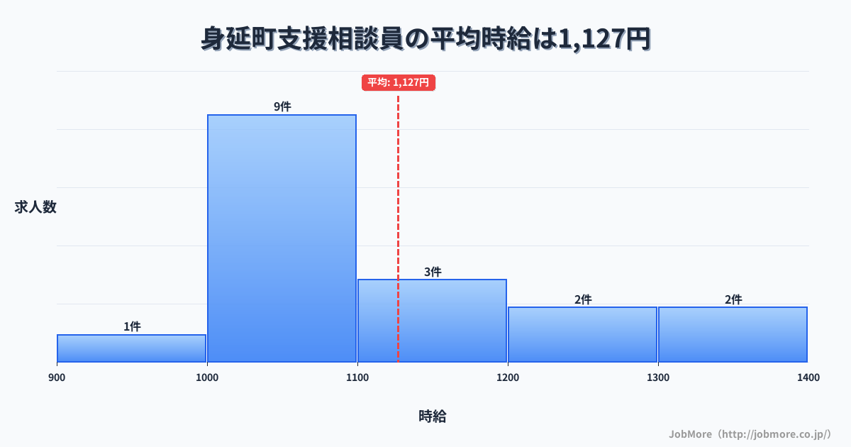 山梨県 身延町内の支援相談員の平均時給は1,127円です。中央値は1,077円、最頻値は1,000円〜1,100円です。