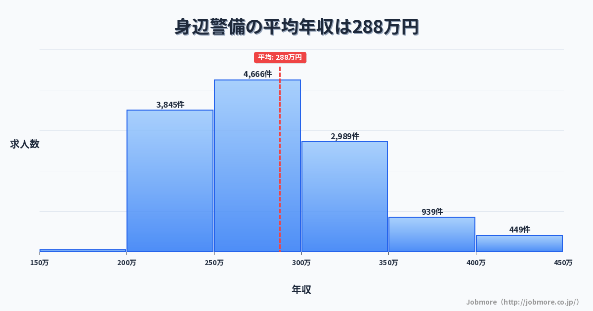 身辺警備の平均年収は289万円です。中央値は276万円、最頻値は250万円〜300万円です。