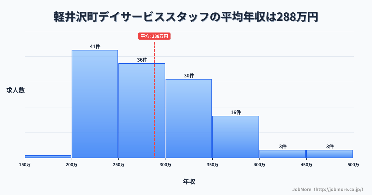 長野県 軽井沢町内のデイサービススタッフの平均年収は288万円です。中央値は276万円、最頻値は200万円〜250万円です。