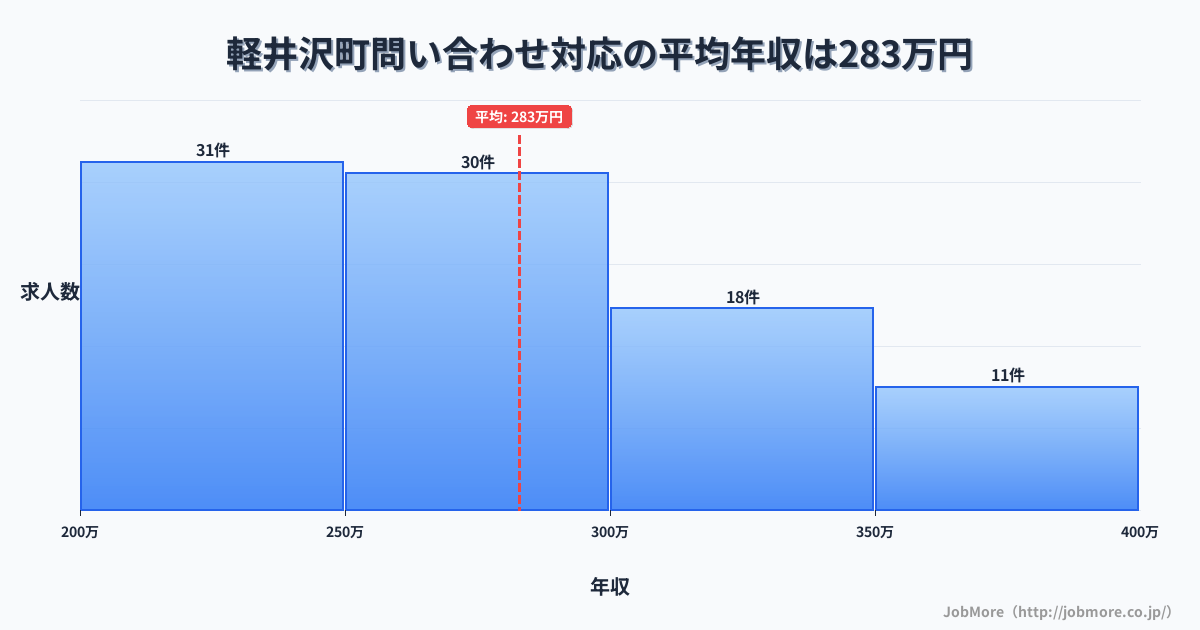 長野県 軽井沢町内の問い合わせ対応の平均年収は282万円です。中央値は269万円、最頻値は200万円〜250万円です。