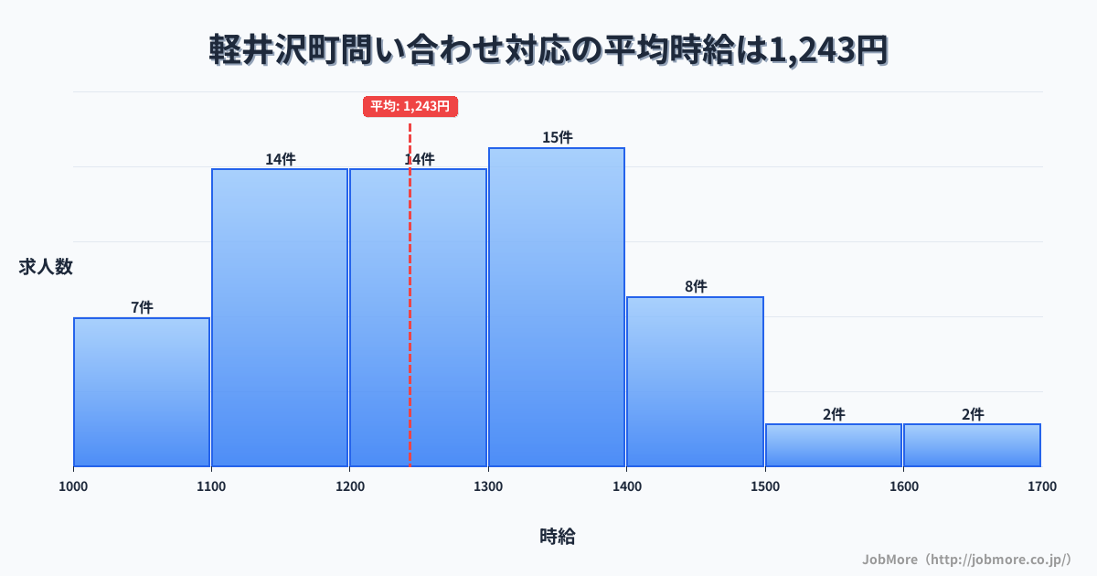 長野県 軽井沢町内の問い合わせ対応の平均時給は1,243円です。中央値は1,200円、最頻値は1,300円〜1,400円です。