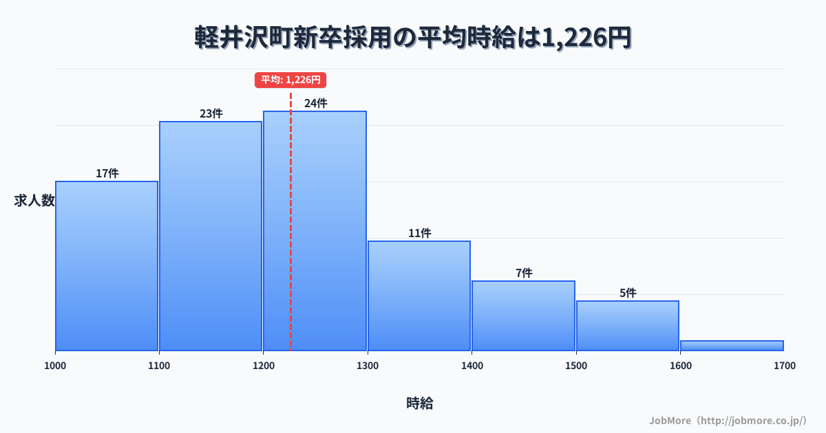 長野県 軽井沢町内の新卒採用の平均時給は1,226円です。中央値は1,200円、最頻値は1,200円〜1,300円です。