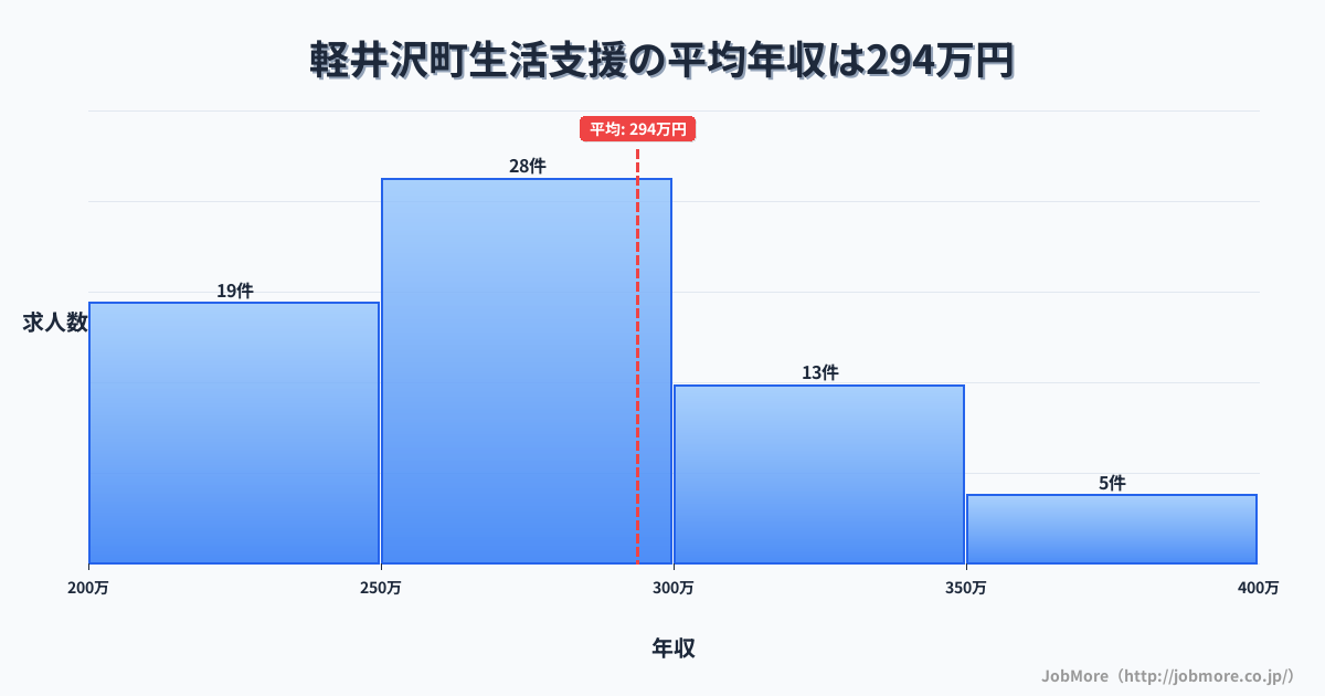 長野県 軽井沢町内の生活支援の平均年収は293万円です。中央値は274万円、最頻値は250万円〜300万円です。