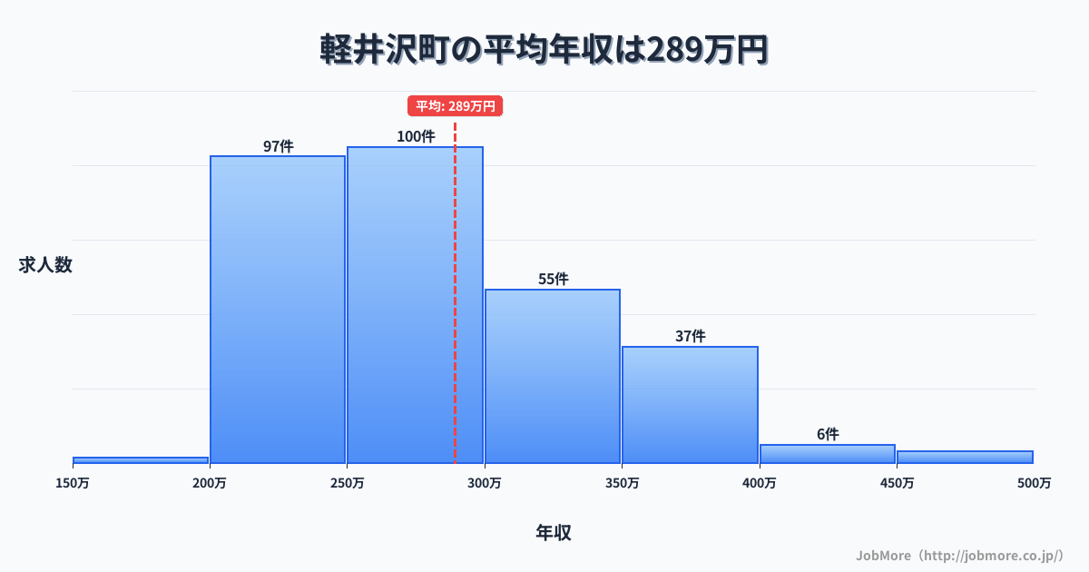 長野県 軽井沢町内の平均年収は364万円です。中央値は327万円、最頻値は300万円〜350万円です。