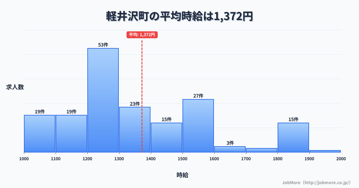 長野県 軽井沢町内の平均時給は1,374円です。中央値は1,293円、最頻値は1,200円〜1,300円です。