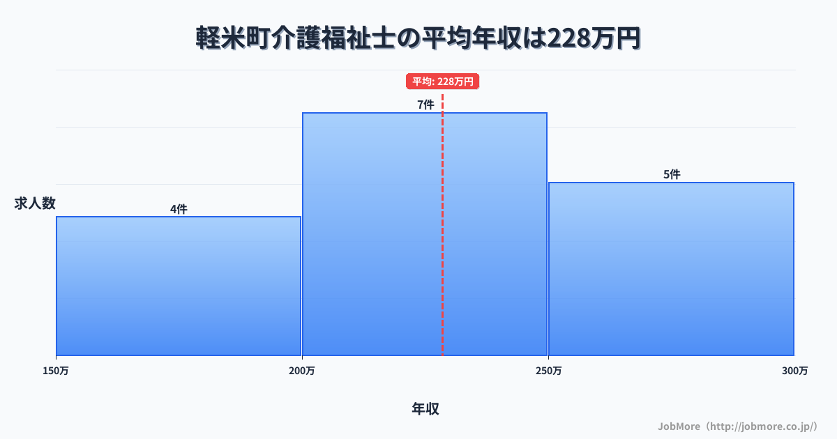 岩手県 軽米町内の介護福祉士の平均年収は228万円です。中央値は223万円、最頻値は200万円〜250万円です。