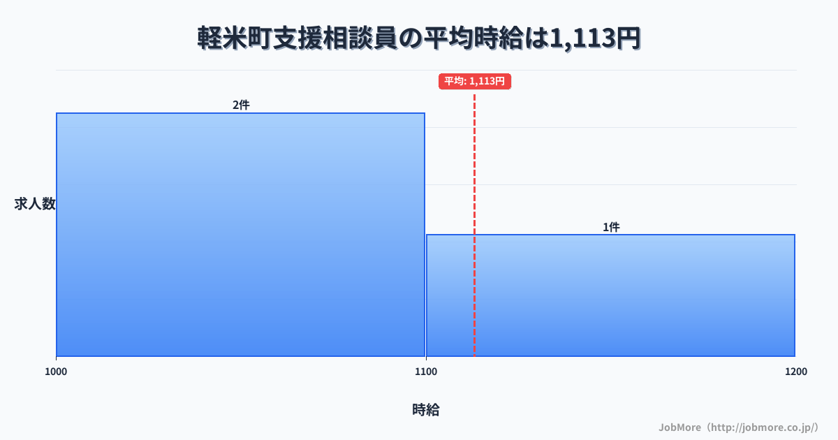 岩手県 軽米町内の支援相談員の平均時給は1,113円です。中央値は1,076円、最頻値は1,000円〜1,100円です。