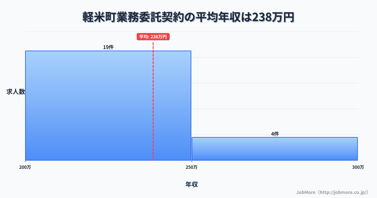 岩手県 軽米町内の業務委託契約の平均年収は238万円です。中央値は228万円、最頻値は200万円〜250万円です。