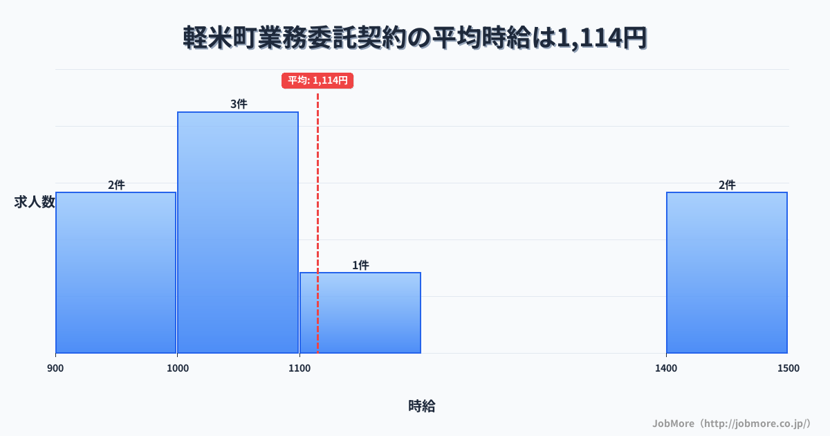 岩手県 軽米町内の業務委託契約の平均時給は1,114円です。中央値は1,076円、最頻値は1,000円〜1,100円です。