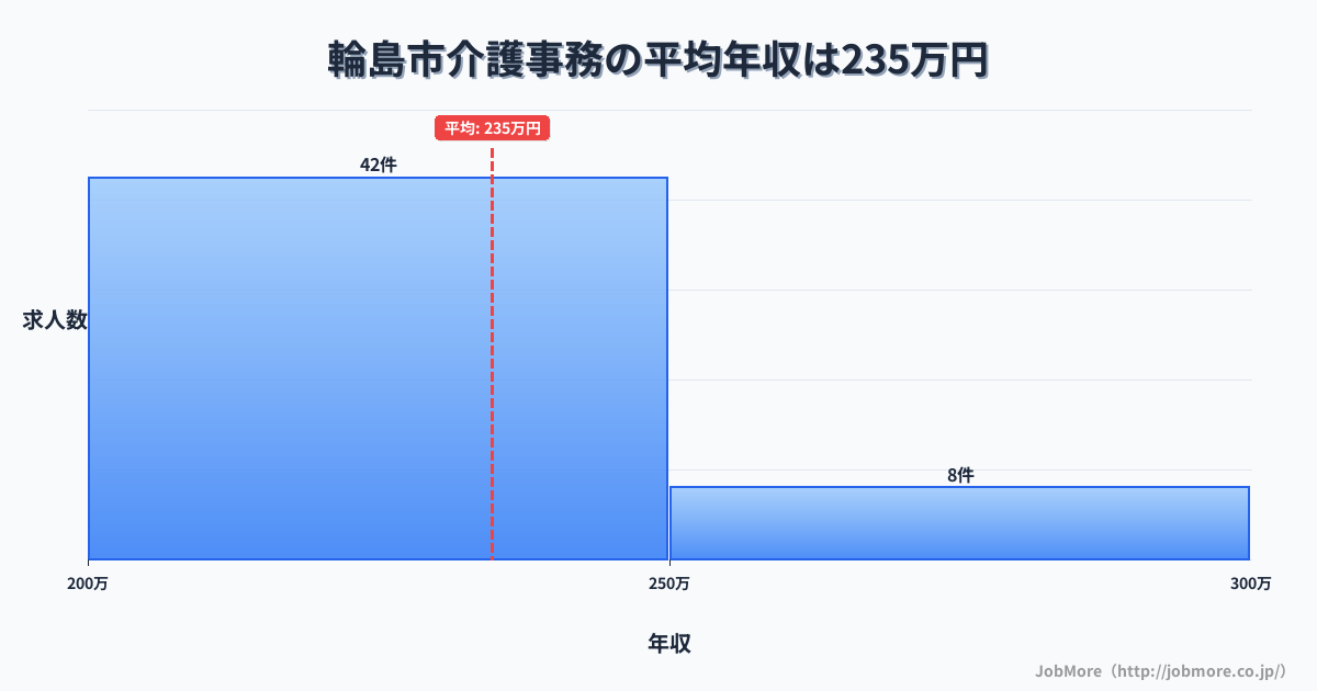 石川県 輪島市内の介護事務の平均年収は234万円です。中央値は227万円、最頻値は200万円〜250万円です。