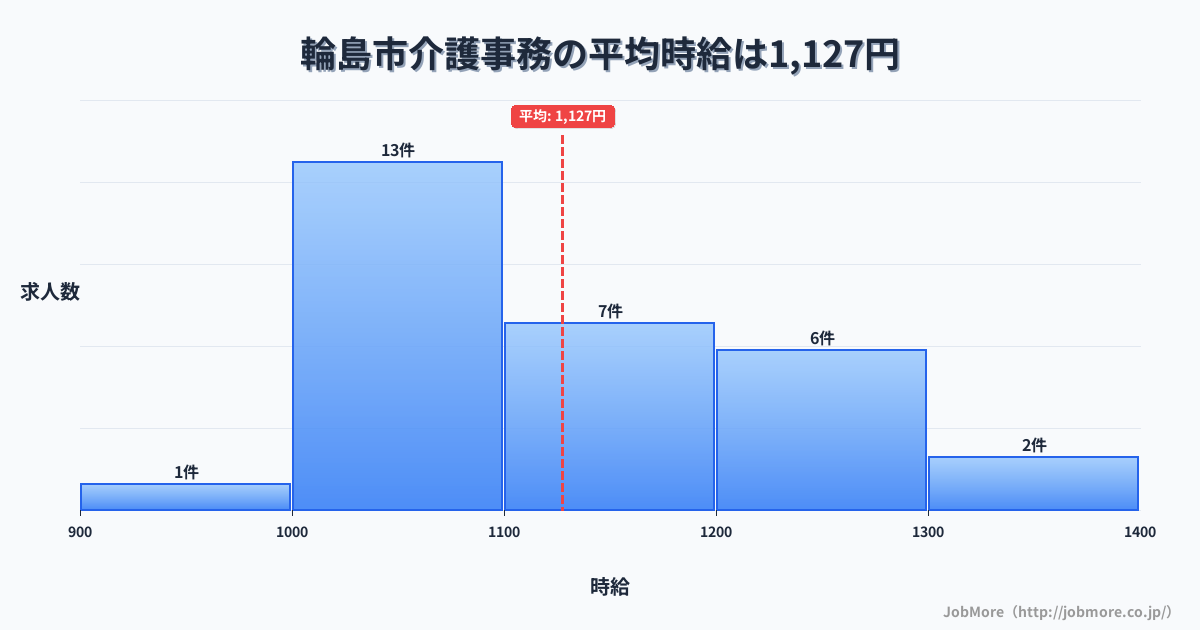 石川県 輪島市内の介護事務の平均時給は1,127円です。中央値は1,100円、最頻値は1,000円〜1,100円です。