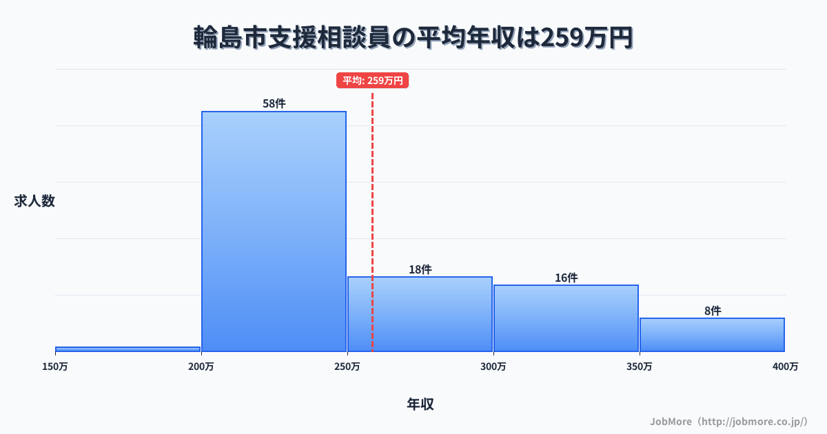 石川県 輪島市内の支援相談員の平均年収は258万円です。中央値は239万円、最頻値は200万円〜250万円です。