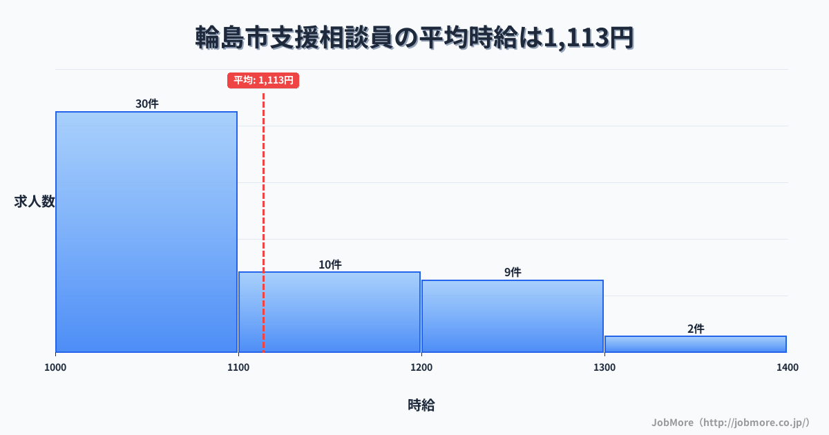 石川県 輪島市内の支援相談員の平均時給は1,121円です。中央値は1,071円、最頻値は1,000円〜1,100円です。