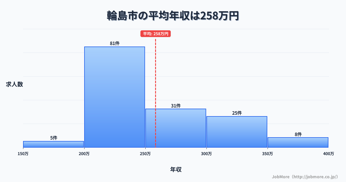 石川県 輪島市内の平均年収は329万円です。中央値は324万円、最頻値は300万円〜350万円です。