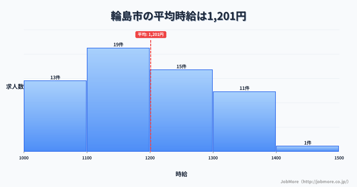 石川県 輪島市内の平均時給は1,201円です。中央値は1,195円、最頻値は1,100円〜1,200円です。