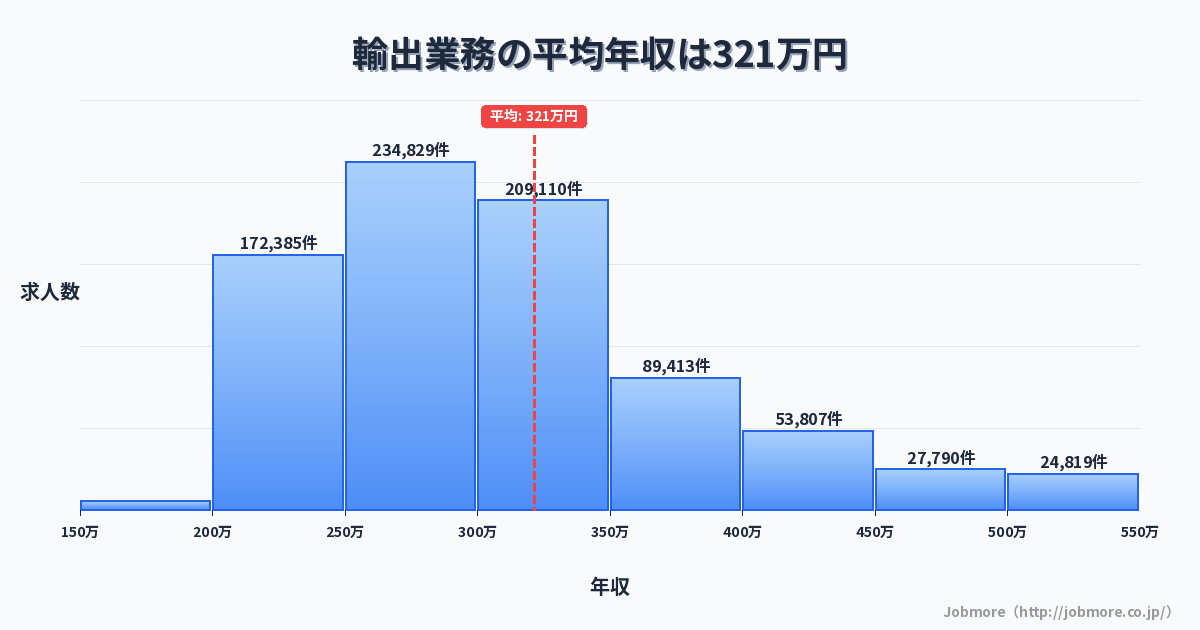 輸出業務の平均年収は323万円です。中央値は299万円、最頻値は250万円〜300万円です。