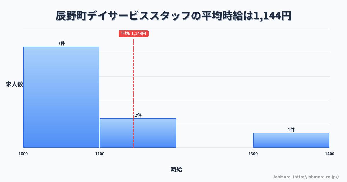 長野県 辰野町内のデイサービススタッフの平均時給は1,144円です。中央値は1,070円、最頻値は1,000円〜1,100円です。