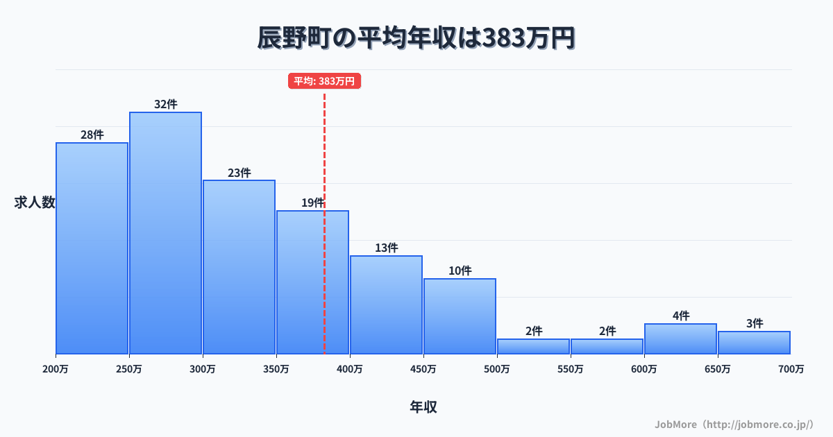 長野県 辰野町内の平均年収は383万円です。中央値は330万円、最頻値は250万円〜300万円です。