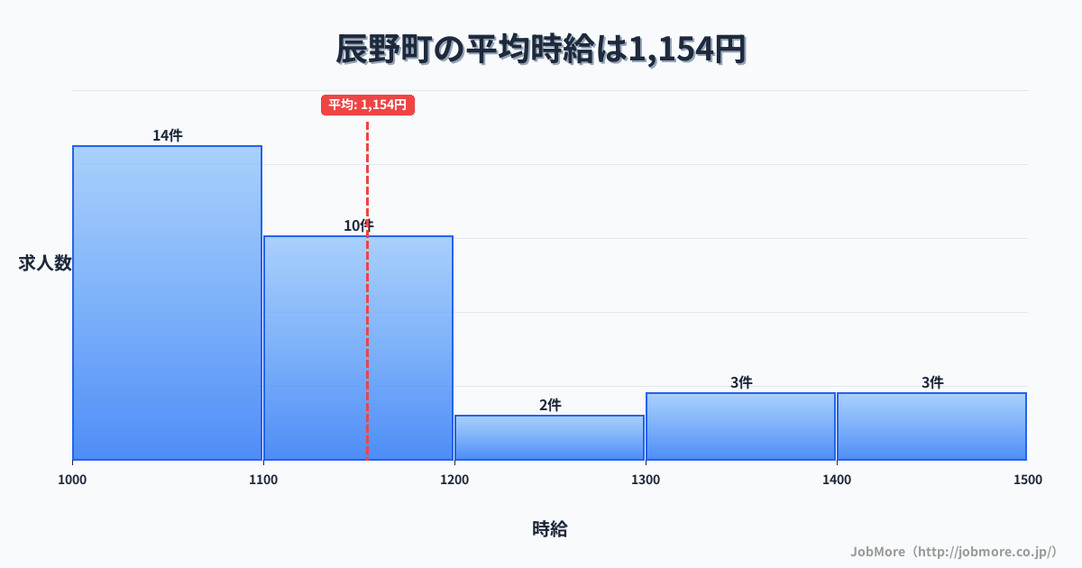 長野県 辰野町内の平均時給は1,251円です。中央値は1,194円、最頻値は1,100円〜1,200円です。