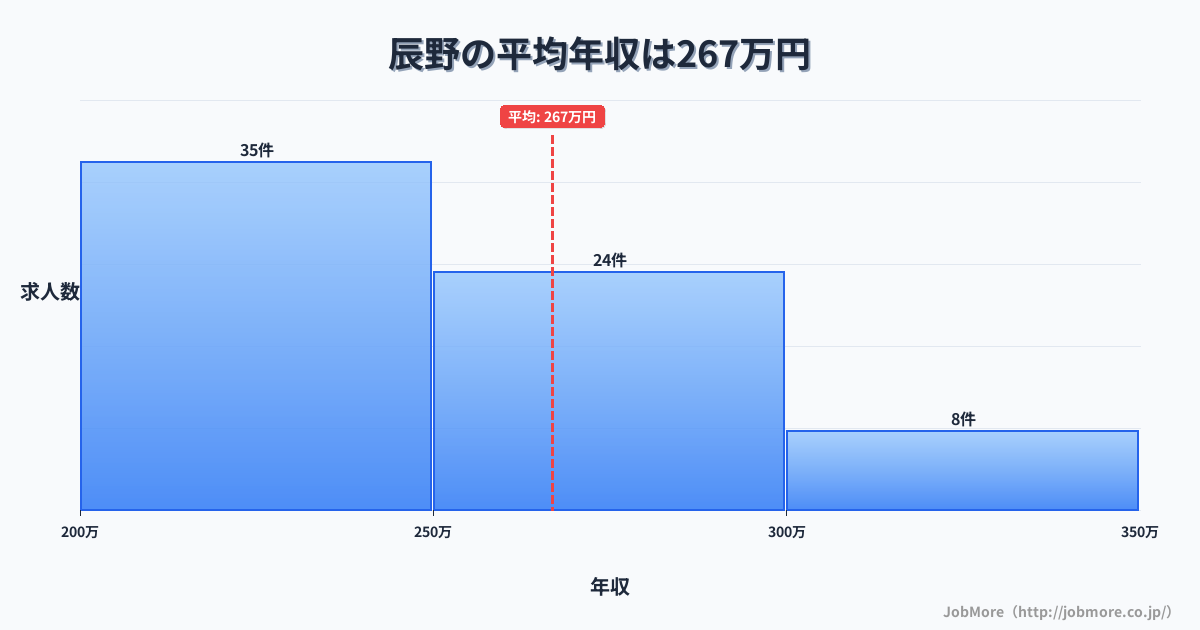 中部長野県辰野駅周辺の平均年収は382万円です。中央値は326万円、最頻値は250万円〜300万円です。
