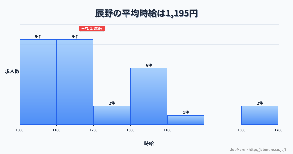 中部長野県辰野駅周辺の平均時給は1,251円です。中央値は1,194円、最頻値は1,100円〜1,200円です。