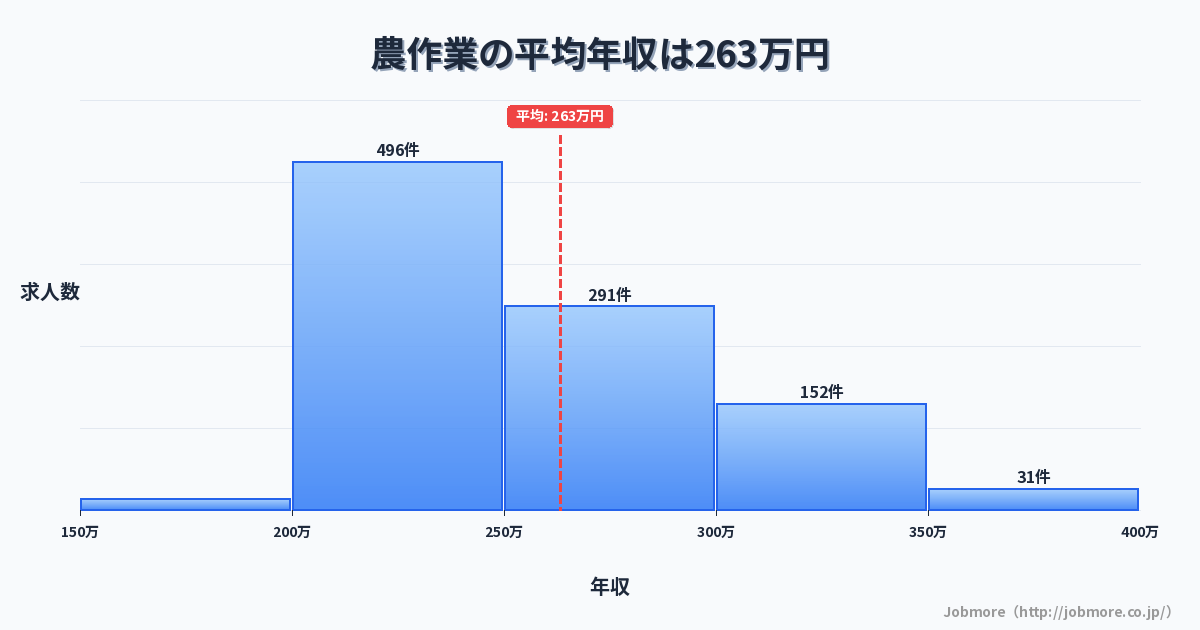 農作業の平均年収は268万円です。中央値は251万円、最頻値は200万円〜250万円です。