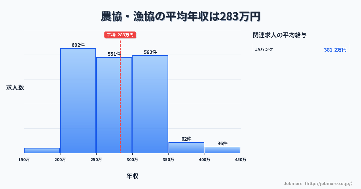農協・漁協の平均年収は287万円です。中央値は277万円、最頻値は300万円〜350万円です。