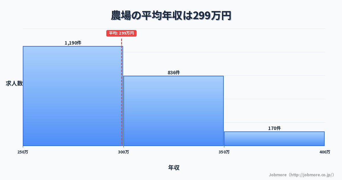 農場の平均年収は292万円です。中央値は284万円、最頻値は250万円〜300万円です。