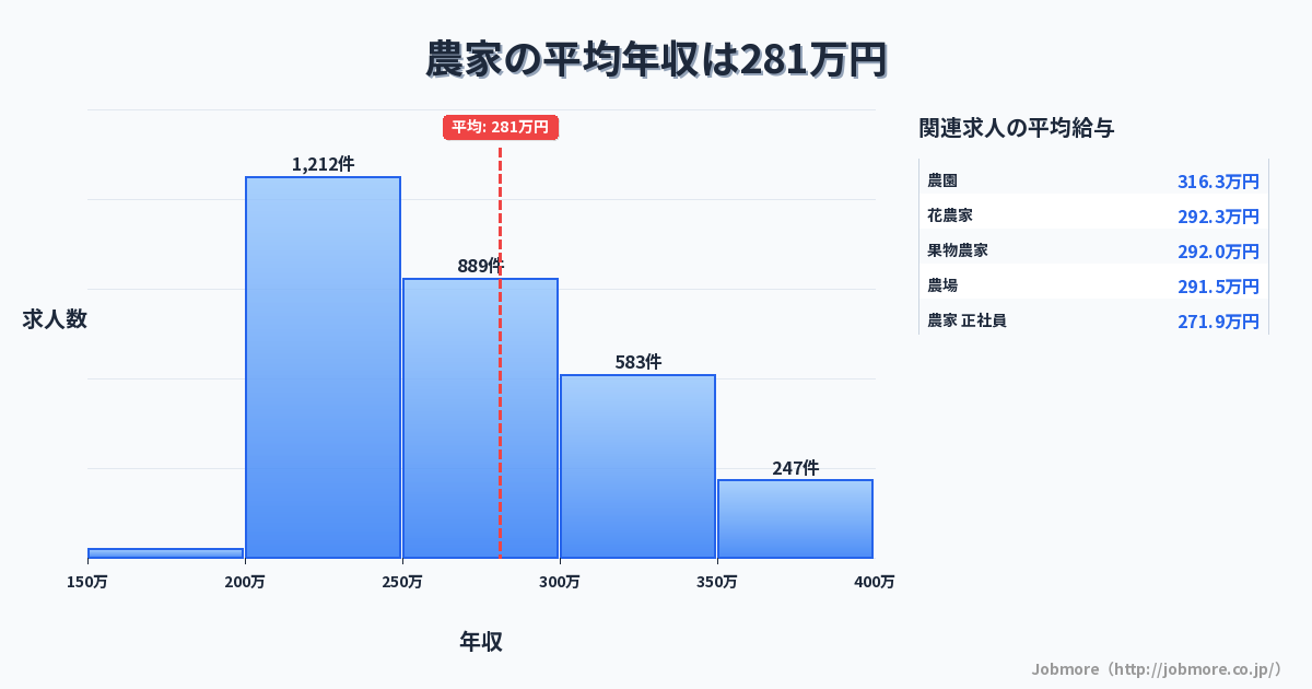 農家の平均年収は284万円です。中央値は268万円、最頻値は200万円〜250万円です。