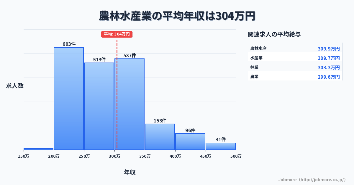 農林水産業の平均年収は304万円です。中央値は287万円、最頻値は200万円〜250万円です。