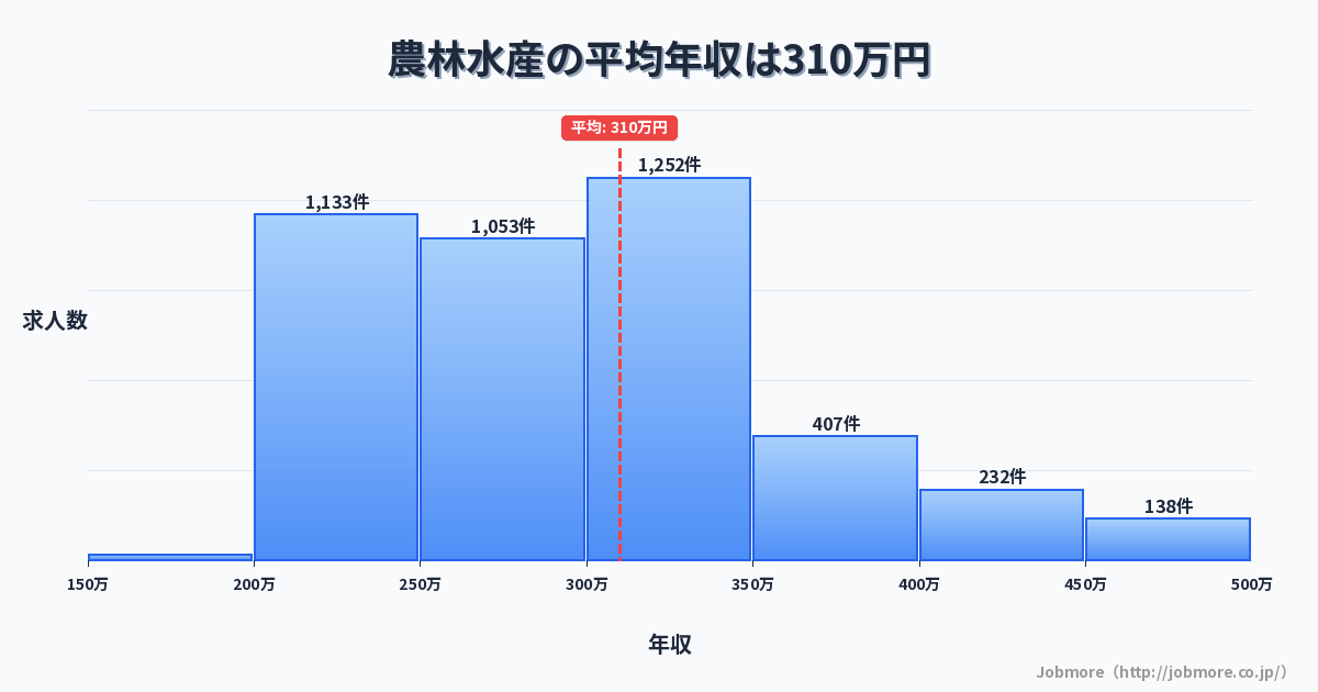 農林水産の平均年収は312万円です。中央値は299万円、最頻値は300万円〜350万円です。