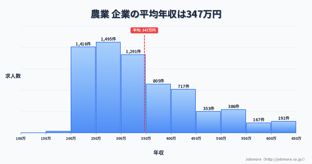 農業 企業の平均年収は347万円です。中央値は309万円、最頻値は200万円〜250万円です。