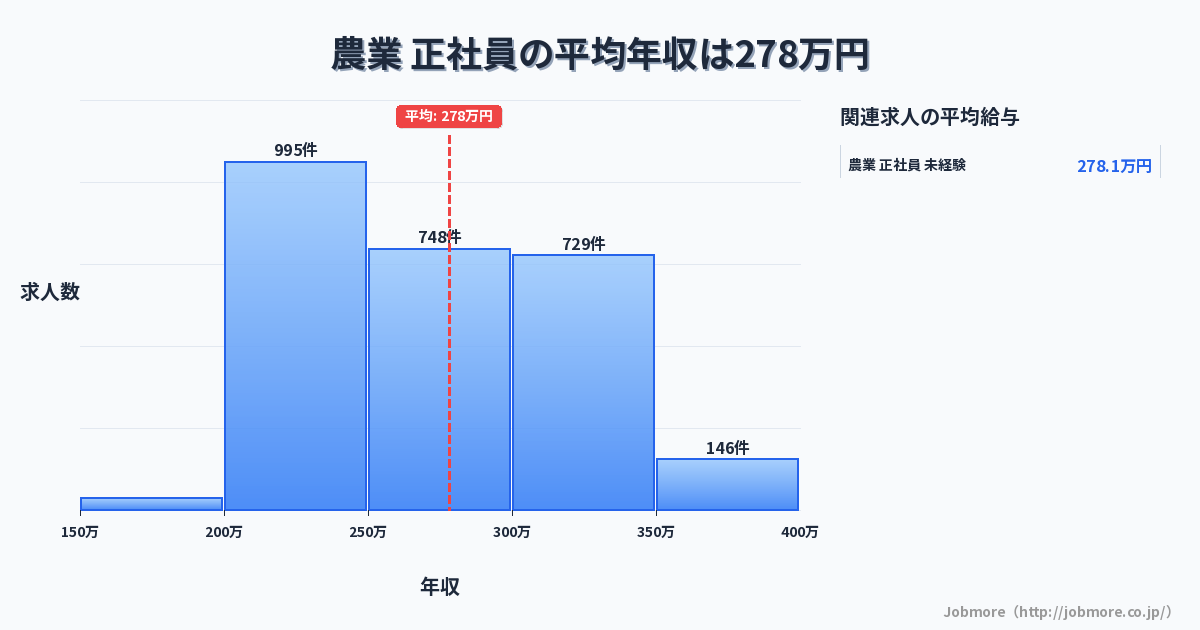 農業 正社員の平均年収は279万円です。中央値は268万円、最頻値は200万円〜250万円です。