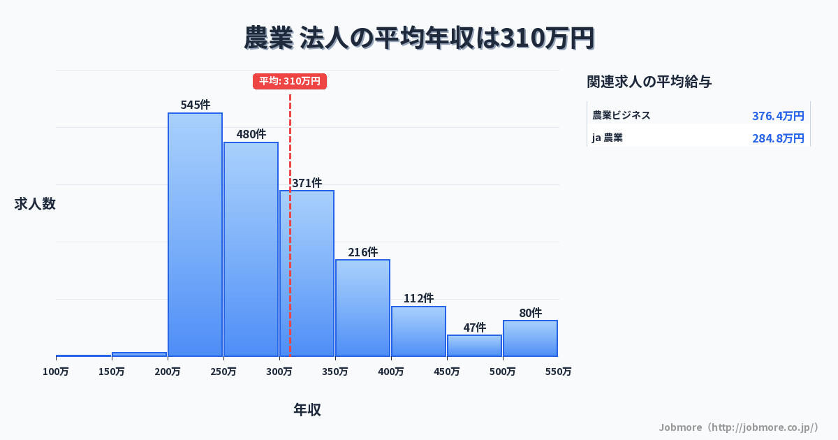 農業 法人の平均年収は312万円です。中央値は287万円、最頻値は200万円〜250万円です。