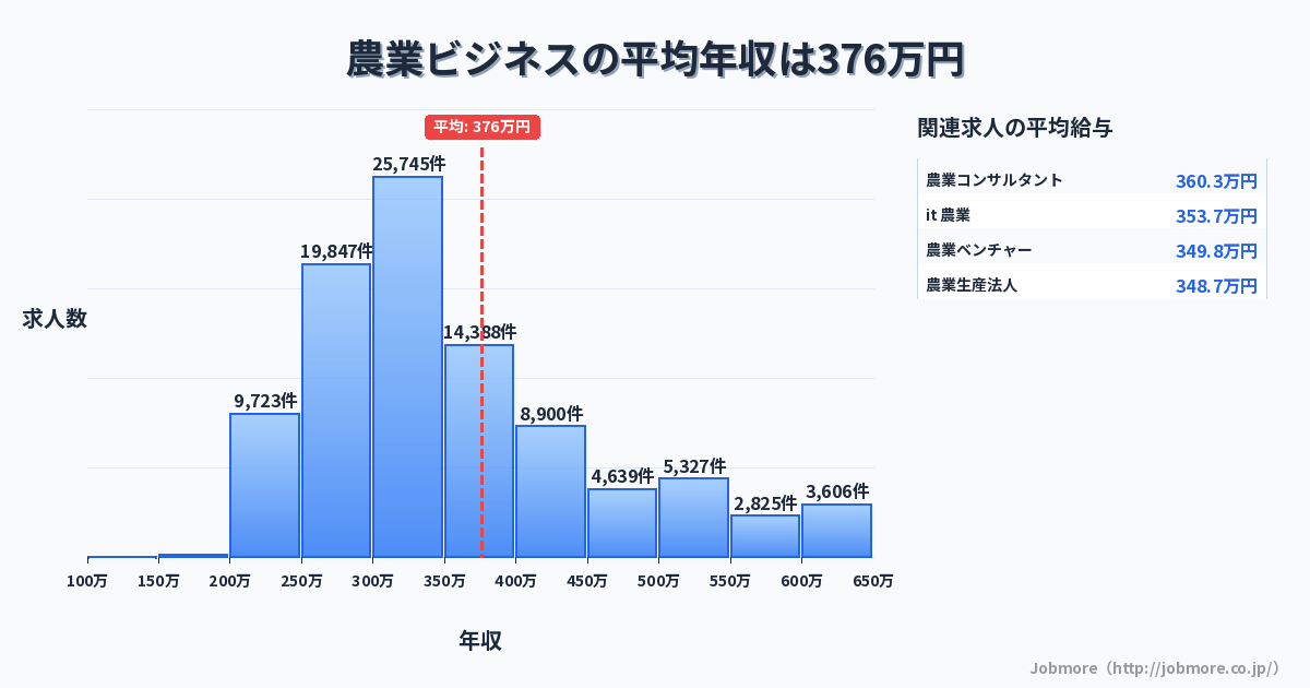 農業ビジネスの平均年収は385万円です。中央値は335万円、最頻値は300万円〜350万円です。