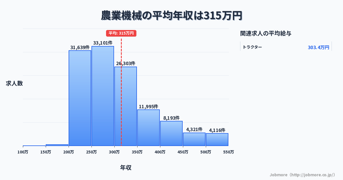 農業機械の平均年収は316万円です。中央値は287万円、最頻値は200万円〜250万円です。