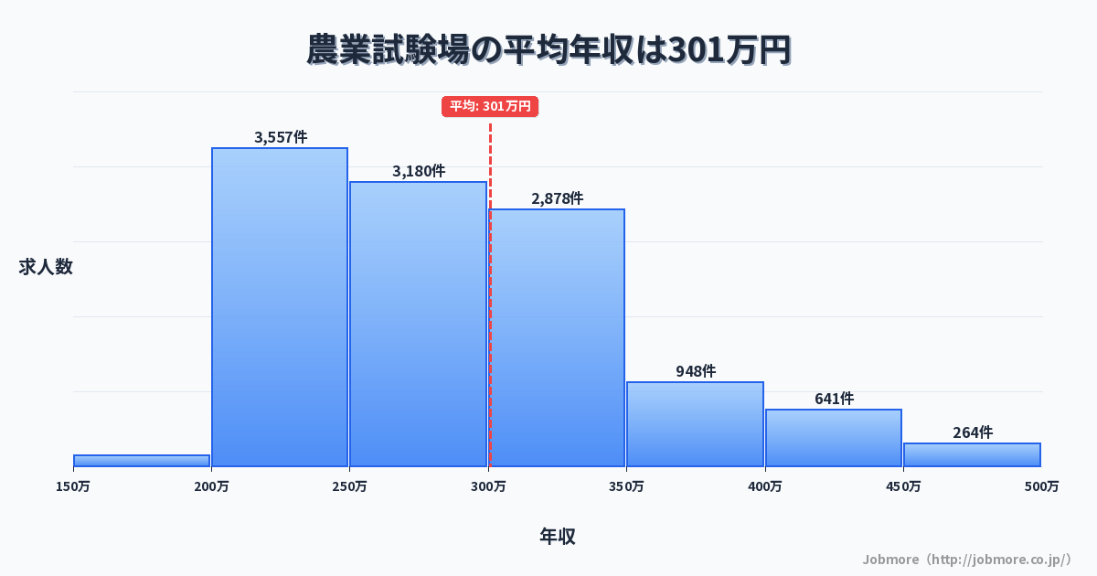 農業試験場の平均年収は315万円です。中央値は286万円、最頻値は200万円〜250万円です。