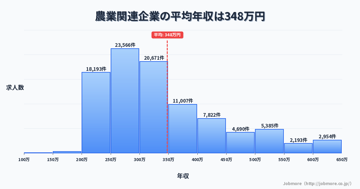 農業関連企業の平均年収は351万円です。中央値は304万円、最頻値は250万円〜300万円です。