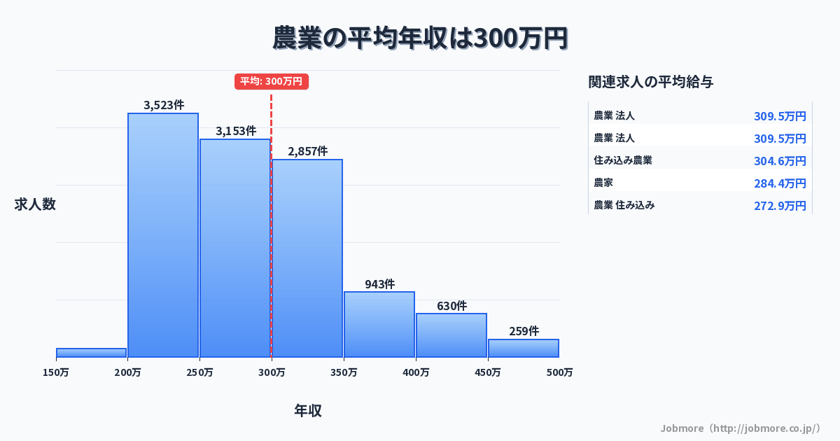 農業の平均年収は299万円です。中央値は276万円、最頻値は200万円〜250万円です。