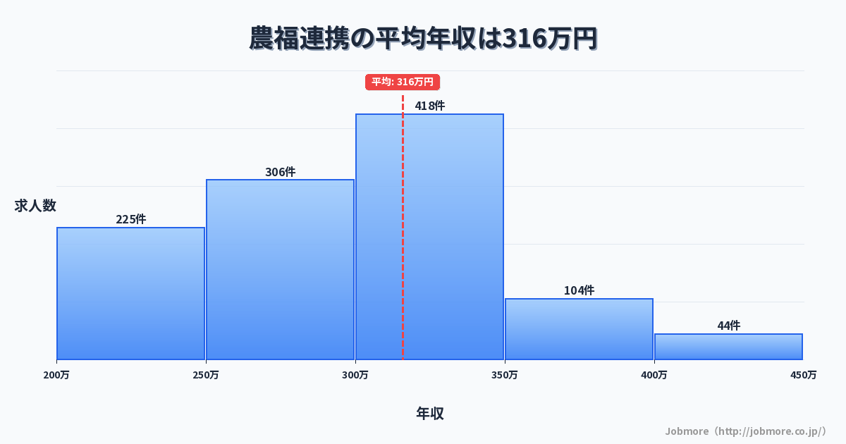農福連携の平均年収は316万円です。中央値は300万円、最頻値は300万円〜350万円です。