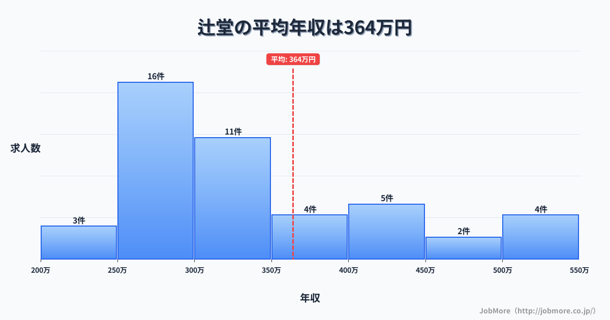 神奈川県藤沢市辻堂駅周辺の平均年収は433万円です。中央値は372万円、最頻値は300万円〜350万円です。